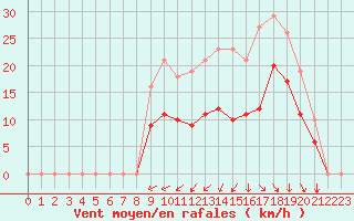Courbe de la force du vent pour Saint-Georges-d