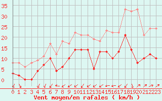 Courbe de la force du vent pour Le Luc - Cannet des Maures (83)