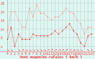 Courbe de la force du vent pour Mende - Chabrits (48)