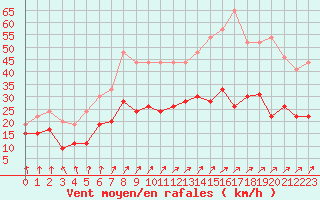 Courbe de la force du vent pour Le Bourget (93)