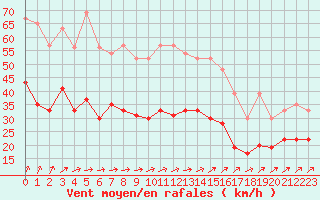 Courbe de la force du vent pour Caen (14)