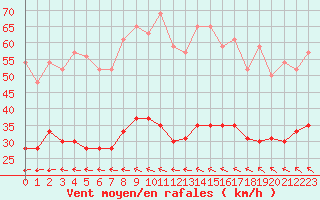 Courbe de la force du vent pour Ile de Groix (56)