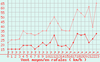 Courbe de la force du vent pour Dieppe (76)