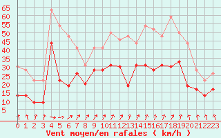 Courbe de la force du vent pour Troyes (10)