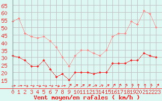 Courbe de la force du vent pour Lannion (22)