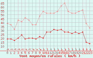 Courbe de la force du vent pour Brest (29)