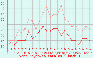 Courbe de la force du vent pour Cap de la Hague (50)