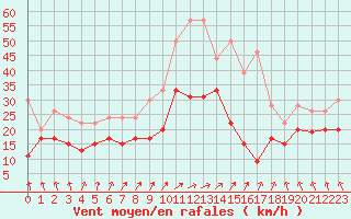 Courbe de la force du vent pour Metz-Nancy-Lorraine (57)