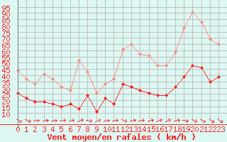 Courbe de la force du vent pour Mont-de-Marsan (40)