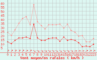 Courbe de la force du vent pour Angers-Beaucouz (49)