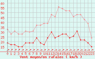 Courbe de la force du vent pour Ploumanac