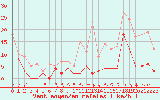 Courbe de la force du vent pour Bordeaux (33)