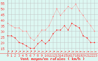 Courbe de la force du vent pour Ouessant (29)