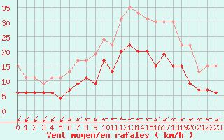 Courbe de la force du vent pour Nantes (44)