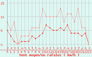 Courbe de la force du vent pour Bridel (Lu)