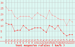 Courbe de la force du vent pour Neuville-de-Poitou (86)