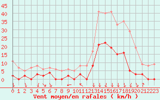 Courbe de la force du vent pour Bagnres-de-Luchon (31)