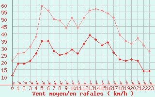 Courbe de la force du vent pour Orange (84)