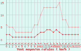 Courbe de la force du vent pour San Chierlo (It)