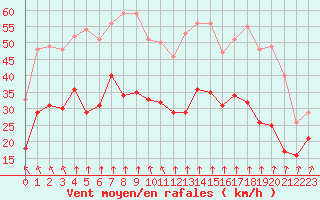 Courbe de la force du vent pour Caen (14)