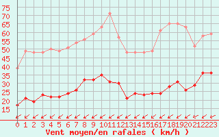 Courbe de la force du vent pour Boulogne (62)