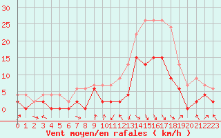 Courbe de la force du vent pour Saint-Girons (09)