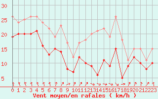 Courbe de la force du vent pour Metz-Nancy-Lorraine (57)