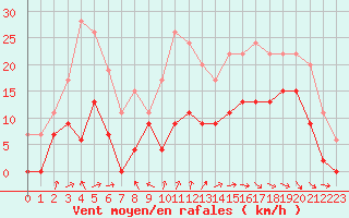 Courbe de la force du vent pour Paray-le-Monial - St-Yan (71)