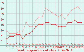 Courbe de la force du vent pour Caen (14)