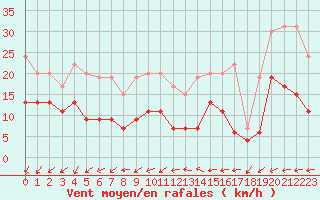 Courbe de la force du vent pour Cap Ferret (33)