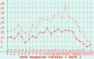 Courbe de la force du vent pour Epinal (88)