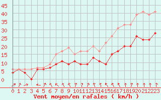 Courbe de la force du vent pour Dinard (35)