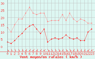 Courbe de la force du vent pour Mont-Saint-Vincent (71)