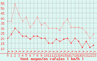 Courbe de la force du vent pour Albi (81)