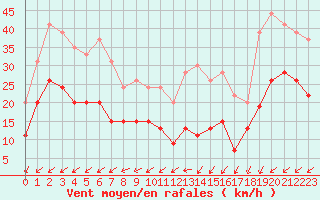 Courbe de la force du vent pour Cap Ferret (33)