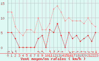 Courbe de la force du vent pour Dax (40)