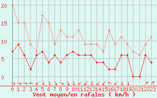 Courbe de la force du vent pour Pau (64)