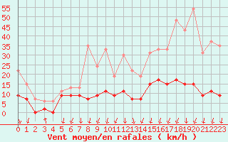 Courbe de la force du vent pour Roissy (95)