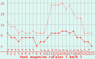 Courbe de la force du vent pour Brive-Laroche (19)