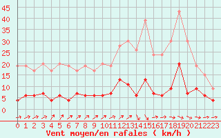Courbe de la force du vent pour Gourdon (46)