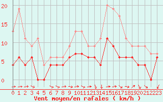 Courbe de la force du vent pour Grenoble/St-Etienne-St-Geoirs (38)