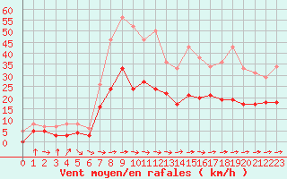 Courbe de la force du vent pour Carcassonne (11)