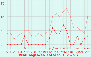 Courbe de la force du vent pour Albi (81)