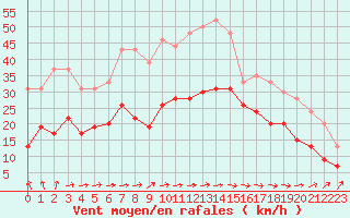 Courbe de la force du vent pour Dieppe (76)