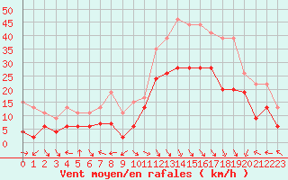 Courbe de la force du vent pour Ajaccio - La Parata (2A)