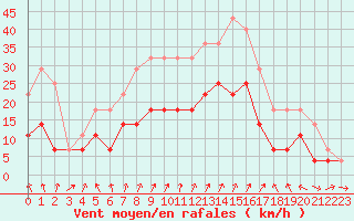 Courbe de la force du vent pour Colmar (68)
