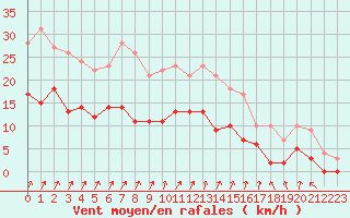 Courbe de la force du vent pour Epinal (88)