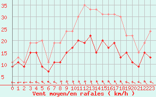 Courbe de la force du vent pour Reims-Prunay (51)
