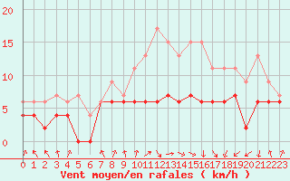 Courbe de la force du vent pour Colmar (68)