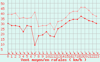 Courbe de la force du vent pour Biscarrosse (40)